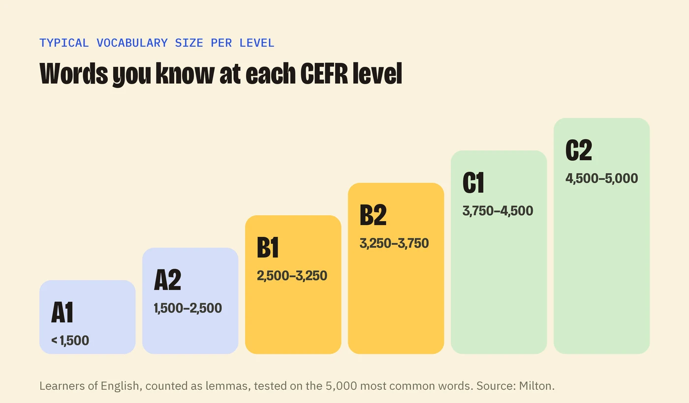 Staircase chart of typical vocabulary size per CEFR level: A1 under 1,500 words, A2 1,500 to 2,500, B1 2,500 to 3,250, B2 3,250 to 3,750, C1 3,750 to 4,500, C2 4,500 to 5,000