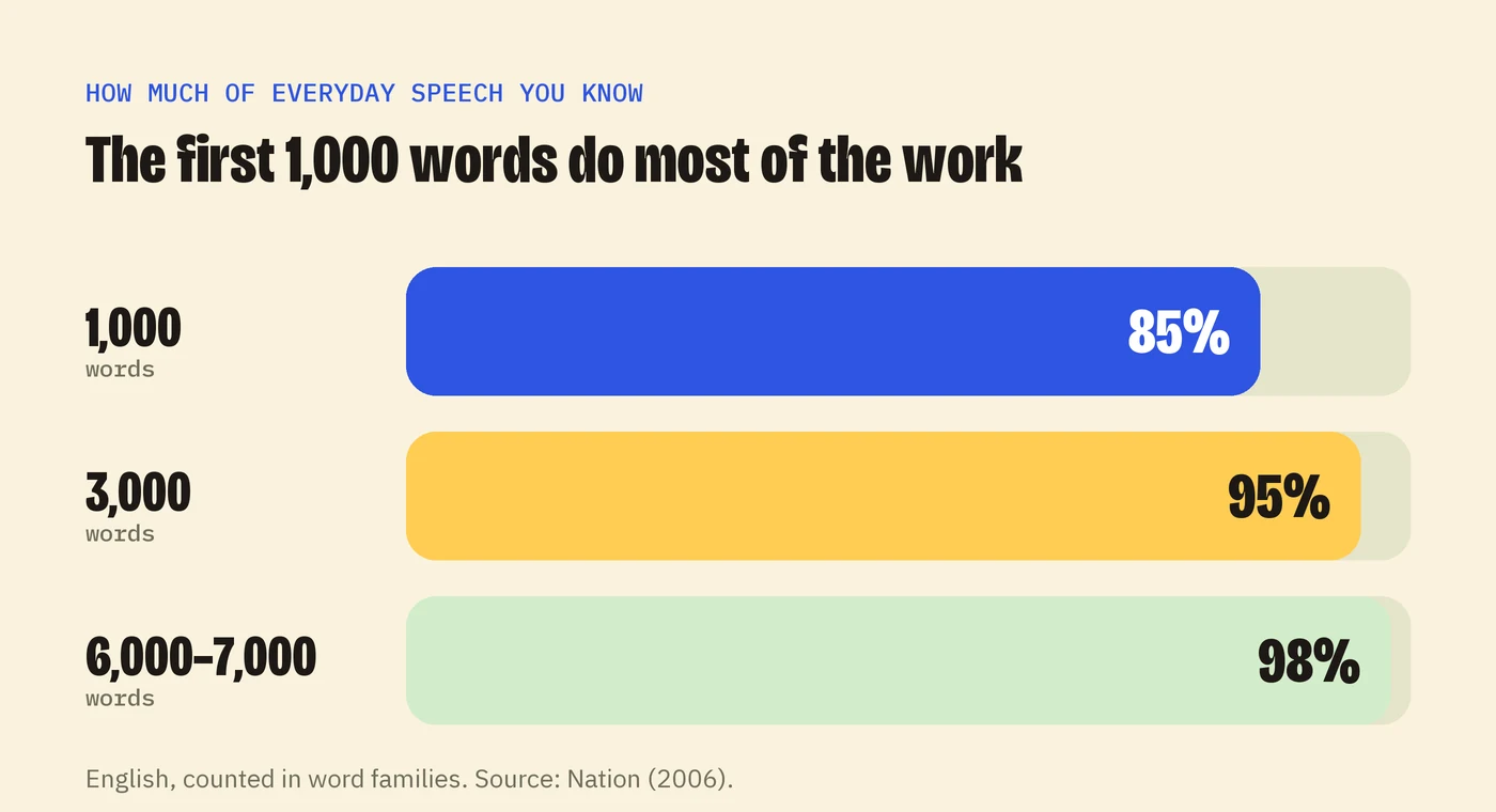 Bar chart: 1,000 words cover about 85% of everyday speech, 3,000 about 95% and 6,000 to 7,000 about 98%
