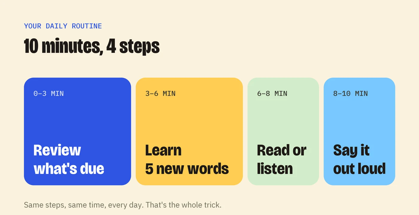 A 10-minute routine: review for 3 minutes, learn new words for 3 minutes, read or listen for 2 minutes, then say them out loud for 2 minutes